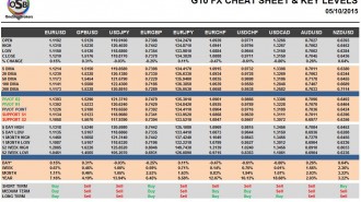 G10 FX Cheat Sheet & Key Levels 05-10-2015