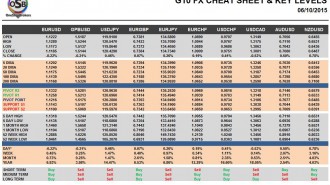 G10 FX Cheat Sheet & Key Levels 06-10-2015