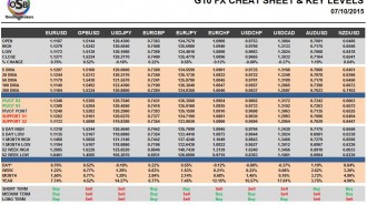 G10 FX Cheat Sheet & Key Levels 07-10-2015