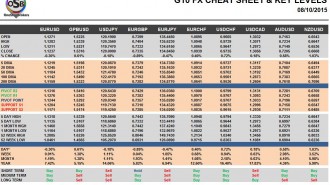 G10 FX Cheat Sheet & Key Levels 08-10-2015