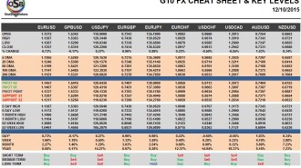 G10 FX Cheat Sheet & Key Levels 12-10-2015
