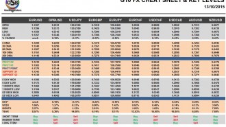 G10 FX Cheat Sheet & Key Levels 13-10-2015