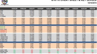 G10 FX Cheat Sheet & Key Levels 14-10-2015