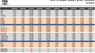 G10 FX Cheat Sheet & Key Levels 15-10-2015
