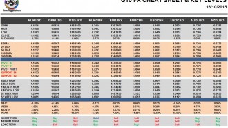 G10 FX Cheat Sheet & Key Levels 16-10-2015