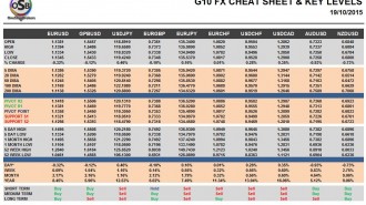 G10 FX Cheat Sheet & Key Levels 19-10-2015