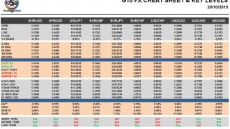 G10 FX Cheat Sheet & Key Levels 20-10-2015