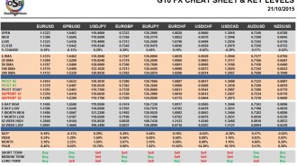 G10 FX Cheat Sheet & Key Levels 21-10-2015