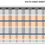 Thursday October 29: OSB G10 Currency Pairs Cheat Sheet & Key Levels