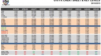 G10 FX Cheat Sheet & Key Levels 29-10-2015