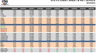 G10 FX Cheat Sheet & Key Levels 30-10-2015