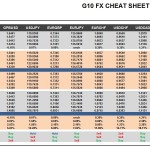 Thursday October 22: OSB G10 Currency Pairs Cheat Sheet & Key Levels