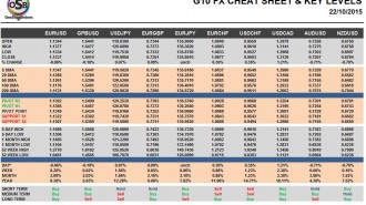 G10 FX Cheat sheet & Key Levels 22-10-2015