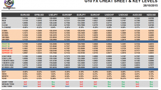 G10 FX Cheat sheet and key levels October 26