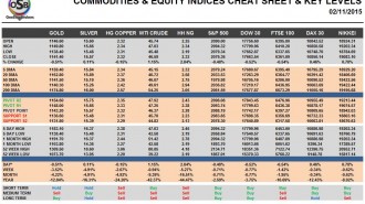 Commodities & Equity Indices Cheat Sheet & Key Levels 02-11-2015