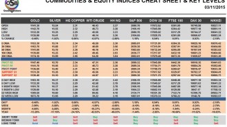 Commodities & Equity Indices Cheat Sheet & Key Levels 03-11-2015
