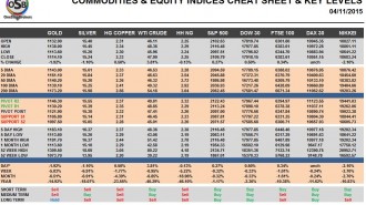 Commodities & Equity Indices Cheat Sheet & Key Levels 04-11-2015