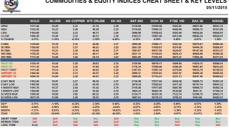 Commodities & Equity Indices Cheat Sheet & Key Levels 05-11-2015