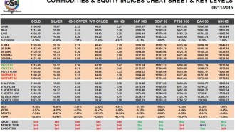 Commodities & Equity Indices Cheat Sheet & Key Levels 06-11-2015