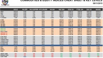 Commodities & Equity Indices Cheat Sheet & Key Levels 09-11-2015