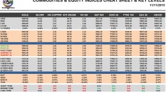 Commodities & Equity Indices Cheat Sheet & Key Levels 11-11-2015