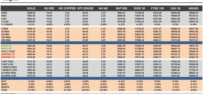 Commodities & Equity Indices Cheat Sheet & Key Levels 12-11-2015