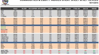 Commodities & Equity Indices Cheat Sheet & Key Levels 16-11-2015