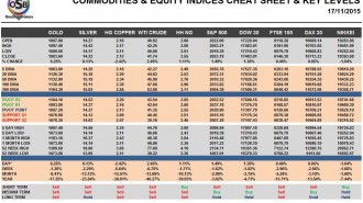 Commodities & Equity Indices Cheat Sheet & Key Levels 17-11-2015