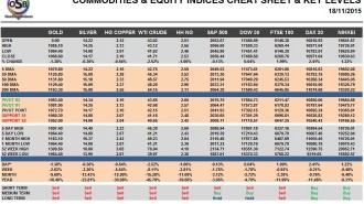 Commodities & Equity Indices Cheat Sheet & Key Levels 18-11-2015
