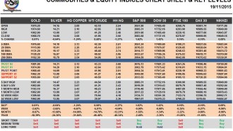 Commodities & Equity Indices Cheat Sheet & Key Levels 19-11-2015