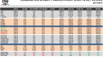 Commodities & Equity Indices Cheat Sheet & Key Levels 20-11-2015