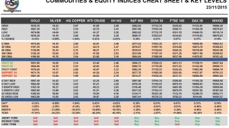 Commodities & Equity Indices Cheat Sheet & Key Levels 23-11-2015