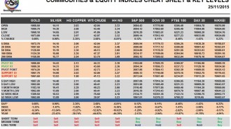 Commodities & Equity Indices Cheat Sheet & Key Levels 25-11-2015