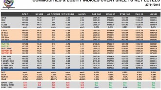 Commodities & Equity Indices Cheat Sheet & Key Levels 27-11-2015
