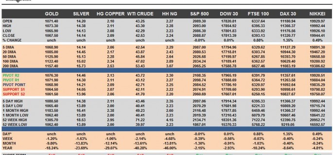 Commodities & Equity Indices Cheat Sheet & Key Levels 27-11-2015