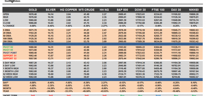 Commodities and Indices Cheat Sheet November 24