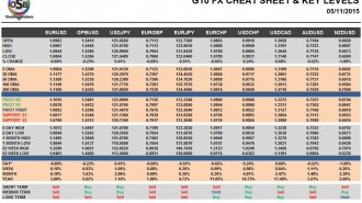 G10 FC Cheat Sheet & Key Levels 05-11-2015