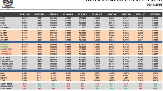 G10 FX Cheat Sheet & Key Levels 02-11-2015