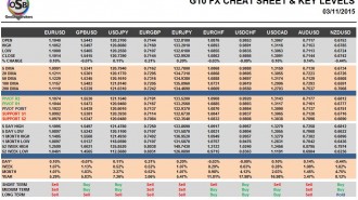 G10 FX Cheat Sheet & Key Levels 03-11-2015