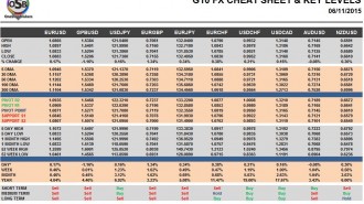 G10 FX Cheat Sheet & Key Levels 06-11-2015