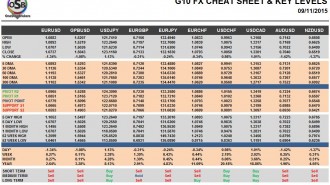 G10 FX Cheat Sheet & Key Levels 09-11-2015