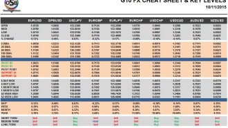 G10 FX Cheat Sheet & Key Levels 10-11-2015