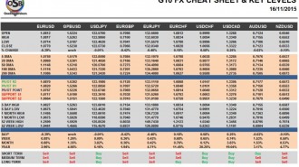 G10 FX Cheat Sheet & Key Levels 16-11-2015