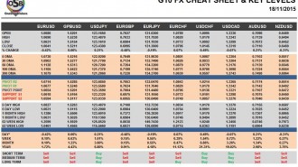 G10 FX Cheat Sheet & Key Levels 18-11-2015