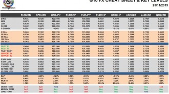 G10 FX Cheat Sheet & Key Levels 25-11-2015