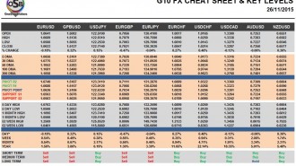G10 FX Cheat Sheet & Key Levels 26-11-2015
