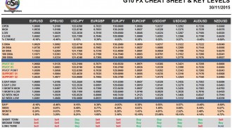 G10 FX Cheat Sheet & Key Levels 30-11-2015
