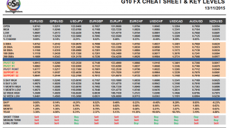 G10 FX Cheat sheet and key levels November 13
