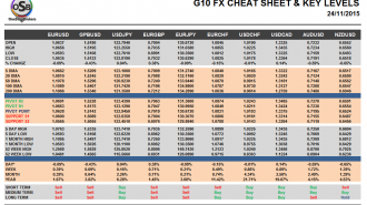 G10 FX Cheat sheet and key levels November 24