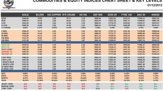 Commodities & Equity Indices Cheat Sheet & Key Levels 01-12-2015